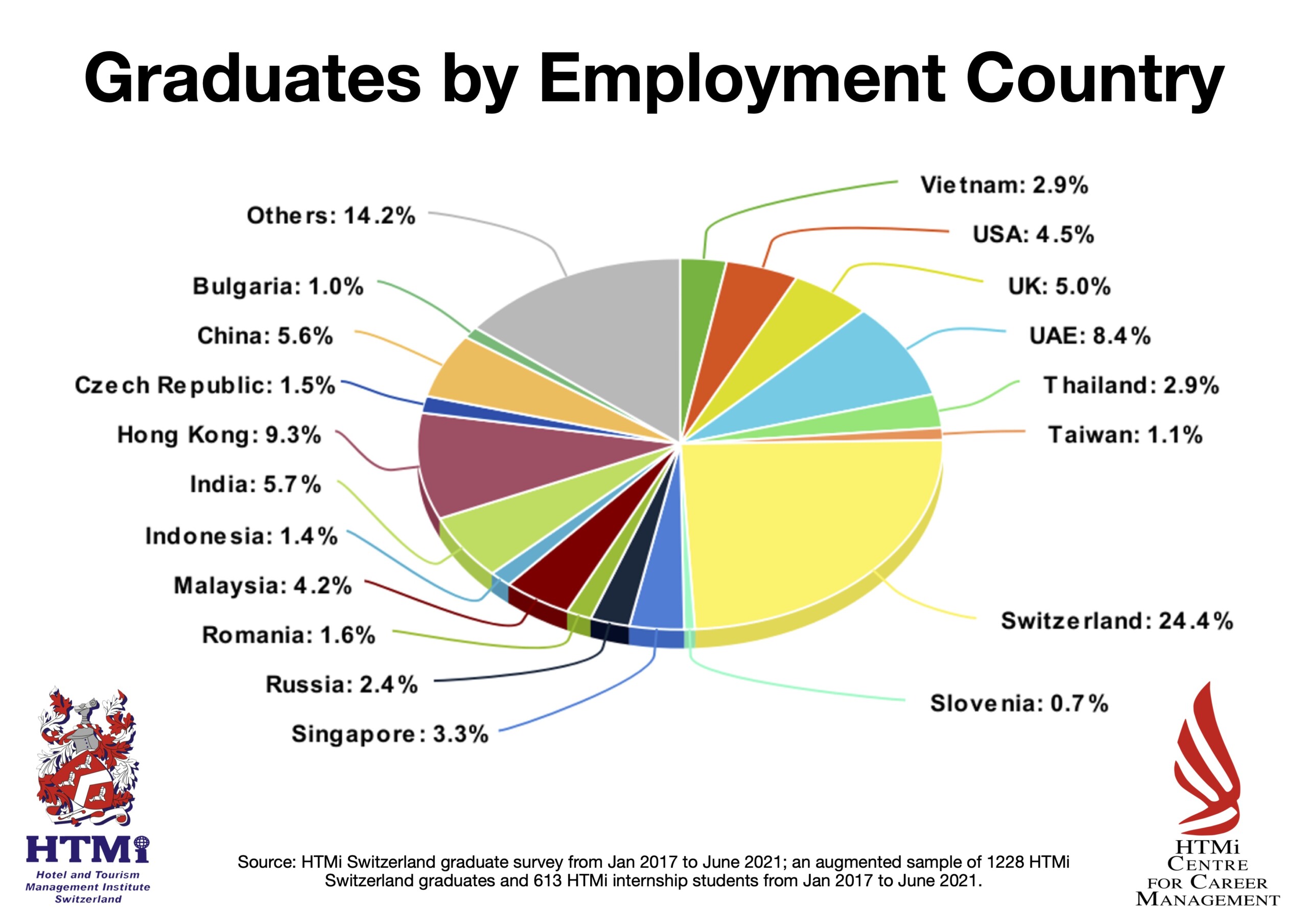 Our Graduates Work Globally